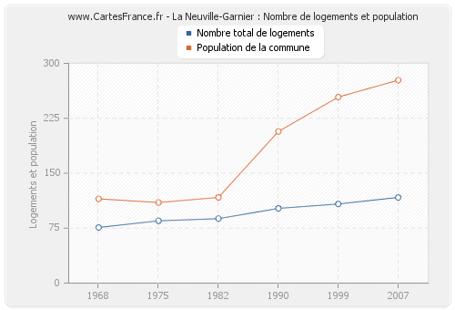 La Neuville-Garnier : Nombre de logements et population